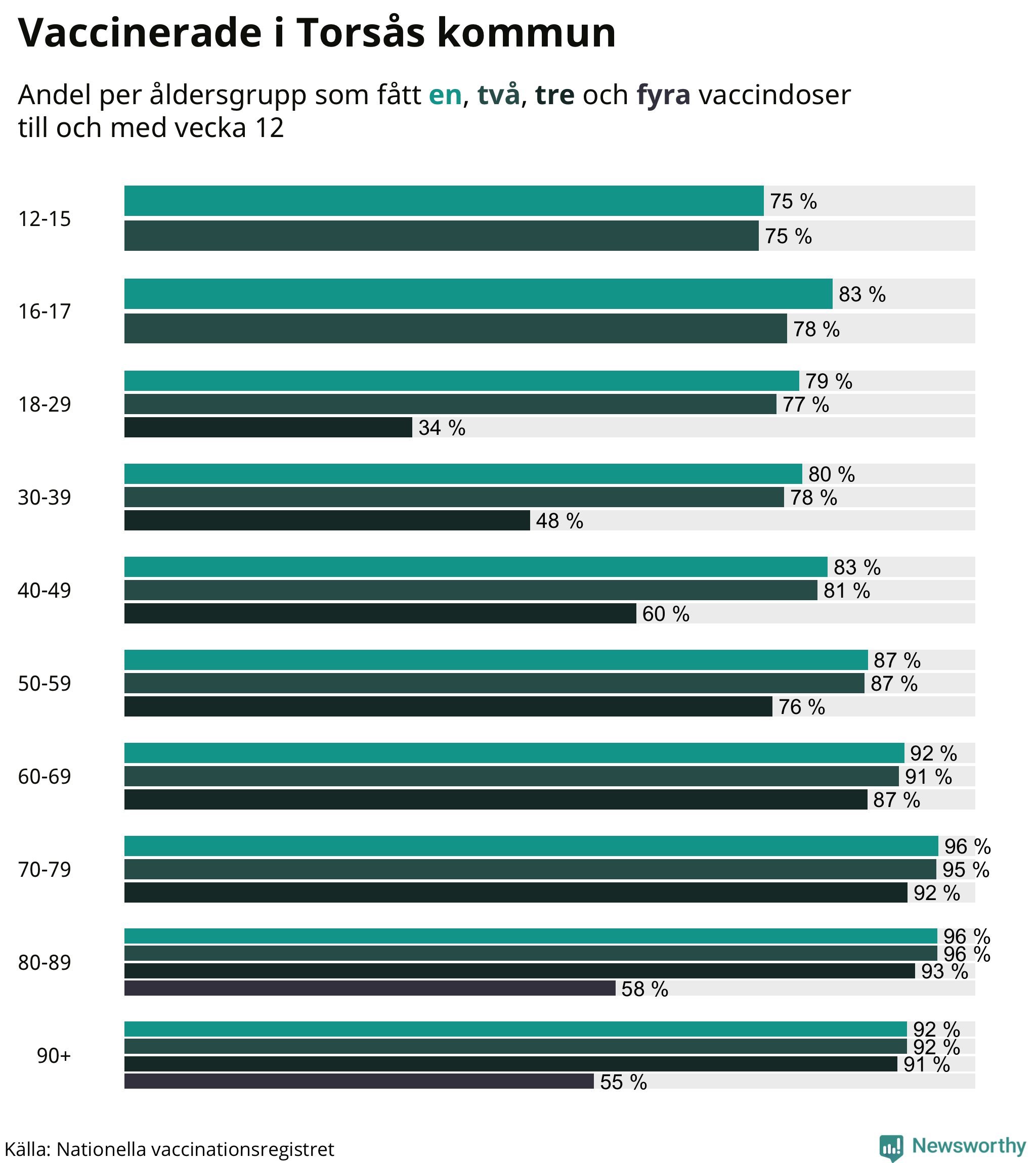 Graf över vaccinerade per åldersgrupp